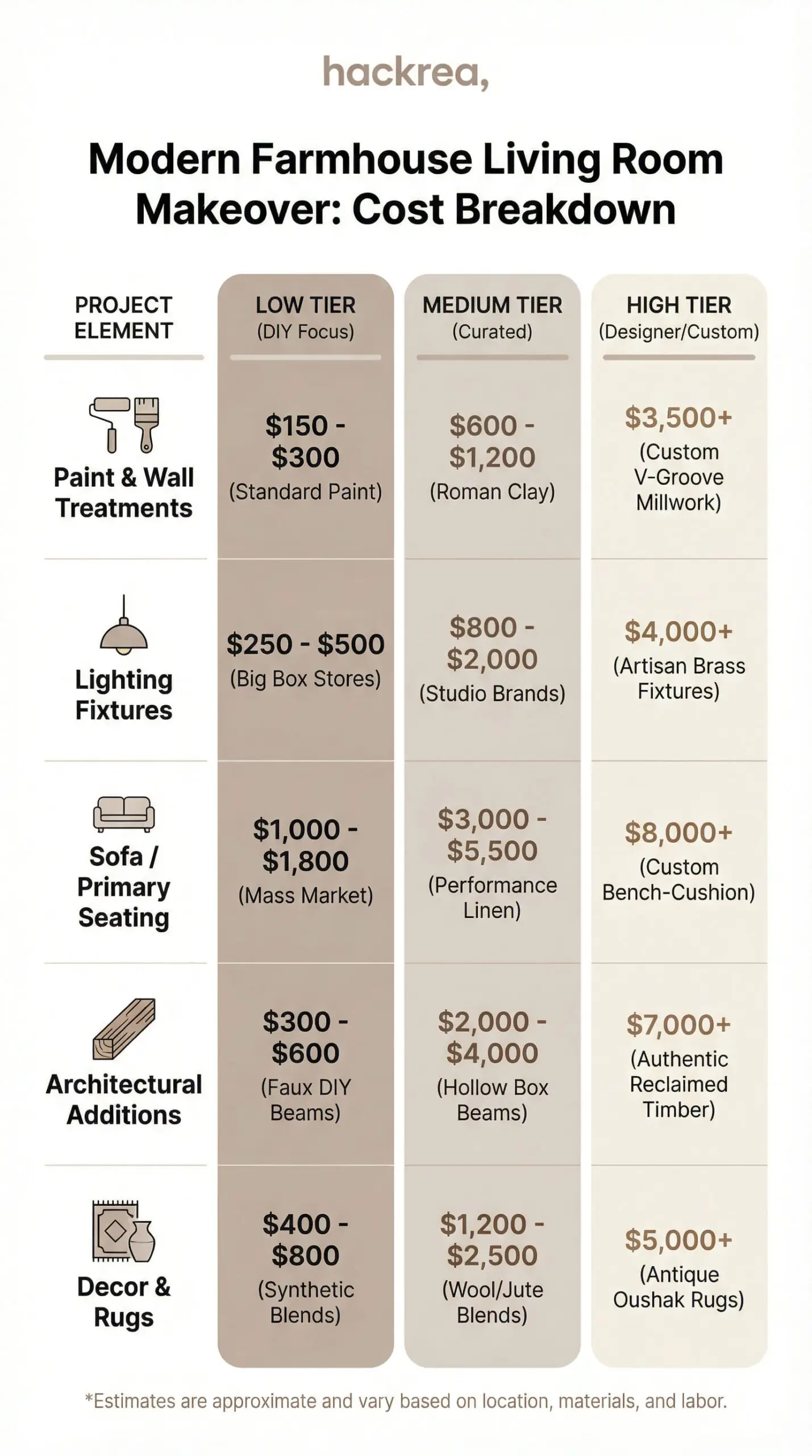 A modern farmhouse living room cost breakdown chart details budget tiers for paint, lighting, seating, and architecture.