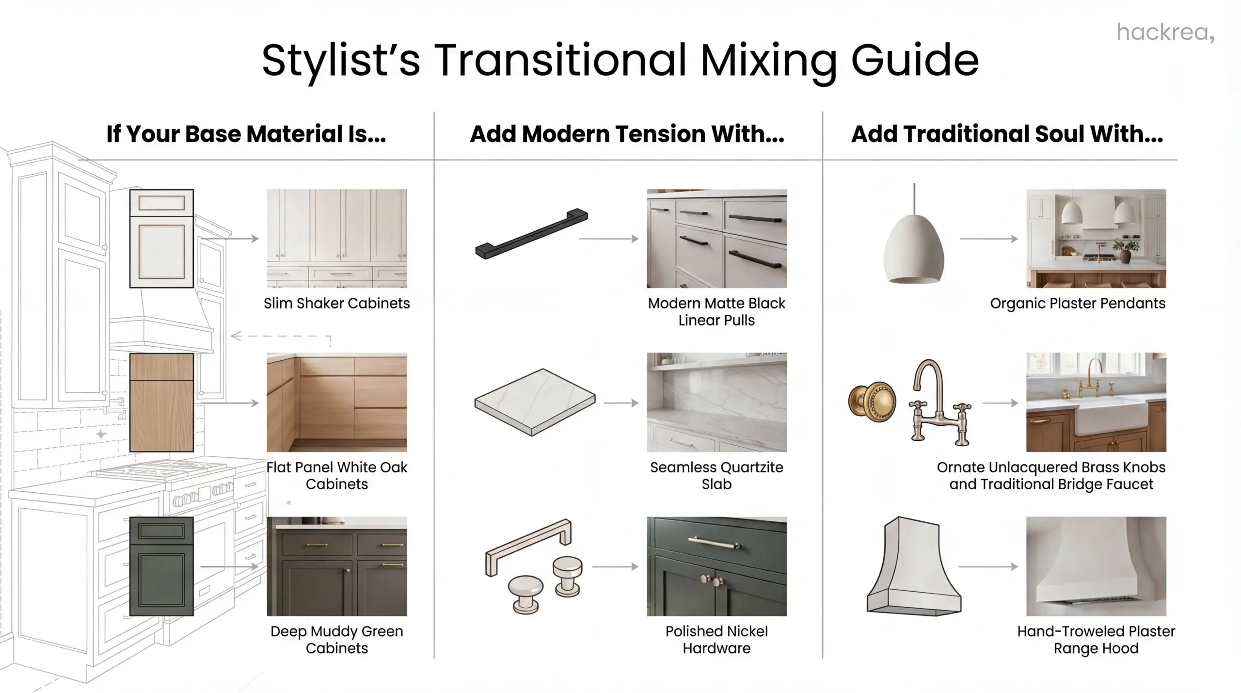 An infographic table outlines transitional kitchen pairings, matching base materials with modern and traditional elements.