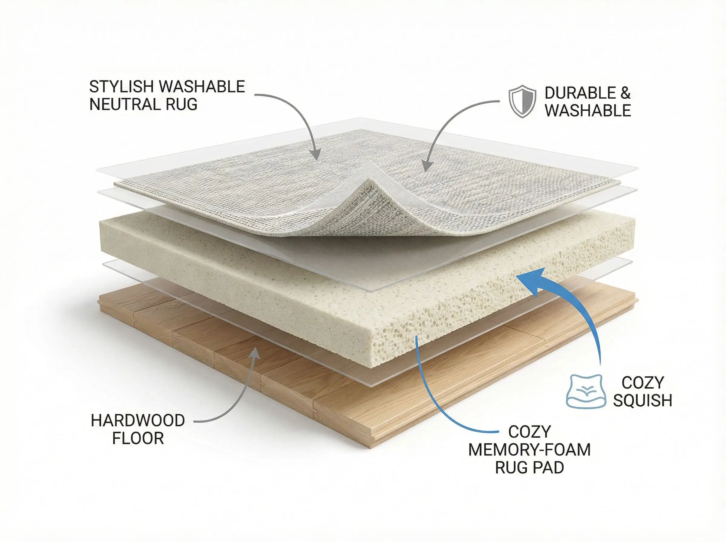 A 3D cross-section diagram shows a thin washable neutral rug layered over a thick memory-foam rug pad and hardwood floor.