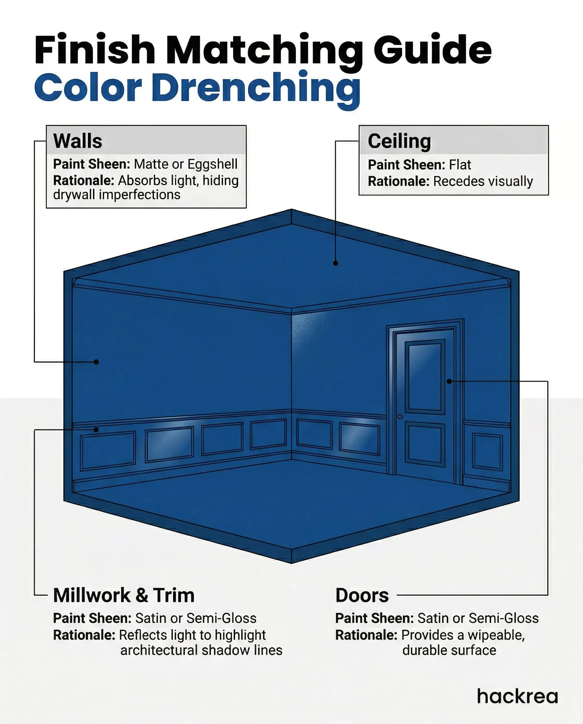 Infographic finish matching guide detailing recommended paint sheens for walls, millwork, doors, and ceilings during color drenching.