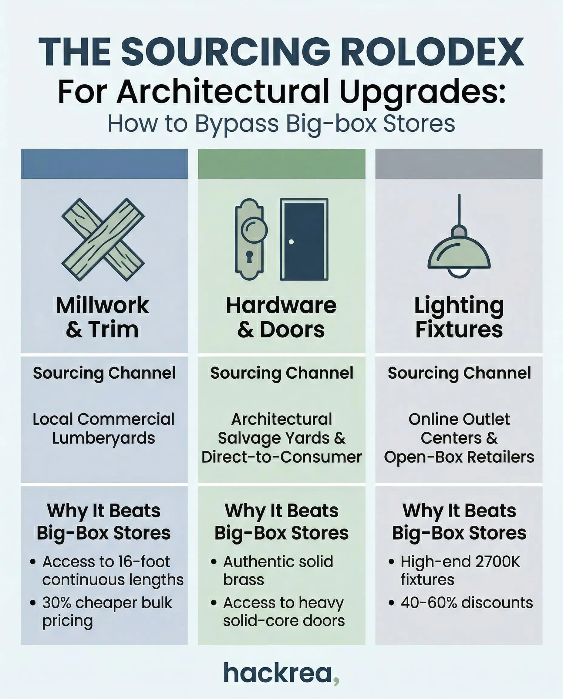 Infographic detailing sourcing channels for millwork, hardware, and lighting to bypass big-box stores for architectural upgrades.